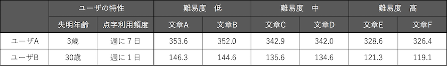 評価モデルに基づく予測を示した表です。３歳の時に失明し、毎日点字を利用しているユーザAでは文章Aは353.6マス/分、文章Dは341.9マス/分、文章Fは326.4マス/分の速度で読める文章になります。30歳の時に失明し、週に１日点字を利用するユーザBは文章Aは146.3 マス/分、文章Dは134.6.マス/分、文章Fは119.1マス/分の速度で読める文章となります。