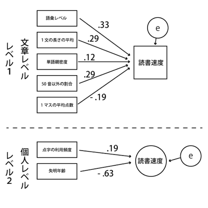 文章レベルと個人レベルの変数が、読書速度に与える影響を示した単純モデル。文章レベルの変数の標準化係数は、語彙レベル（.33）、一文の長さの平均（.29）、単語親密度（.12）、50音以外の割合（.29）、１マスの平均点数（-.19）であった。一方、個人レベルの変数の標準化係数は展示利用頻度（.19）、失明年齢（-.63）である。