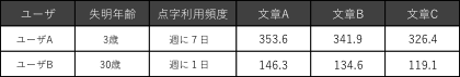 今回の単純モデルに基づく予測を示した表である。３歳の時に失明し、毎日点字を利用しているユーザAでは文章Aは353.6マス/分、文章Bは341.9マス/分、文章Cは326.4マス/分の速度で読める。30歳の時に失明し、週に１日点字を利用するユーザBは文章Aは146.3 マス/分、文章Bは134.6.マス/分、文章Cは119.1マス/分の速度で読める